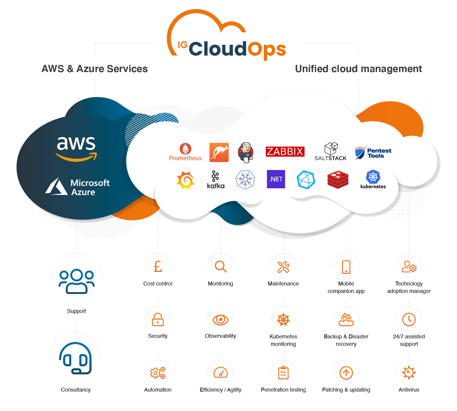 IG CloudOps Overview